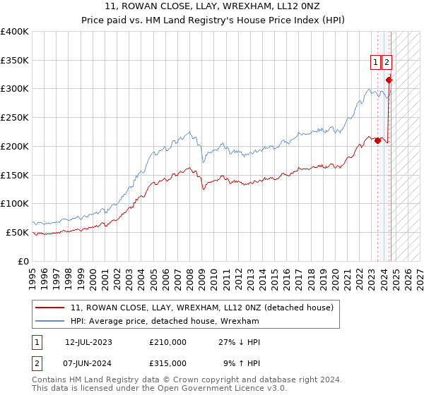 11, ROWAN CLOSE, LLAY, WREXHAM, LL12 0NZ: Price paid vs HM Land Registry's House Price Index