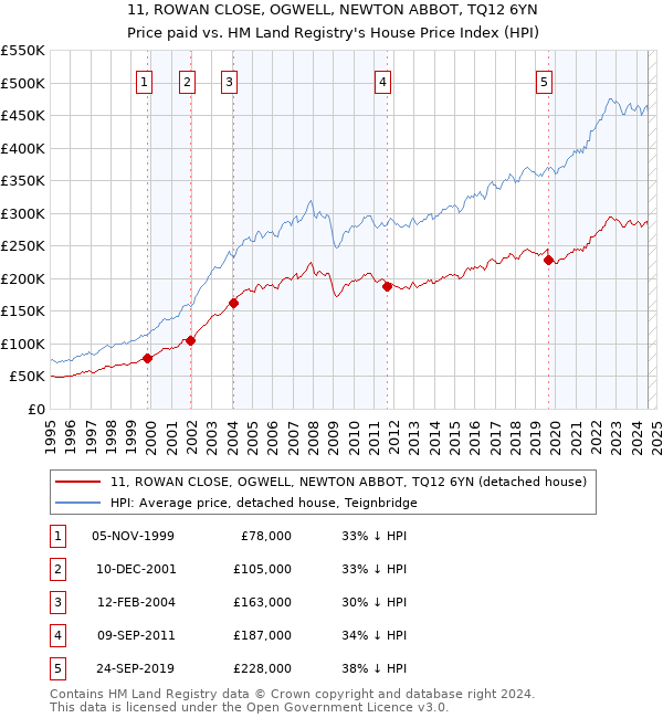 11, ROWAN CLOSE, OGWELL, NEWTON ABBOT, TQ12 6YN: Price paid vs HM Land Registry's House Price Index