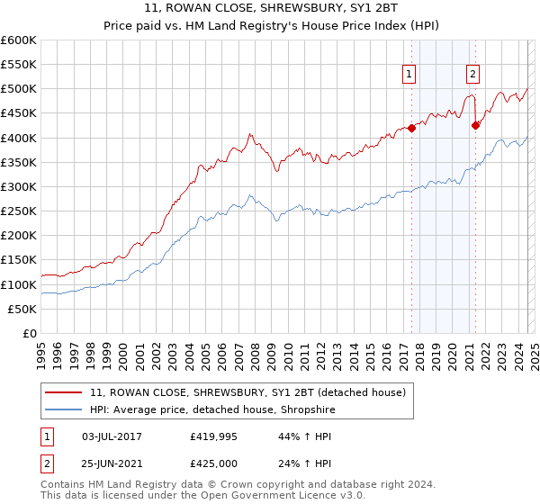 11, ROWAN CLOSE, SHREWSBURY, SY1 2BT: Price paid vs HM Land Registry's House Price Index