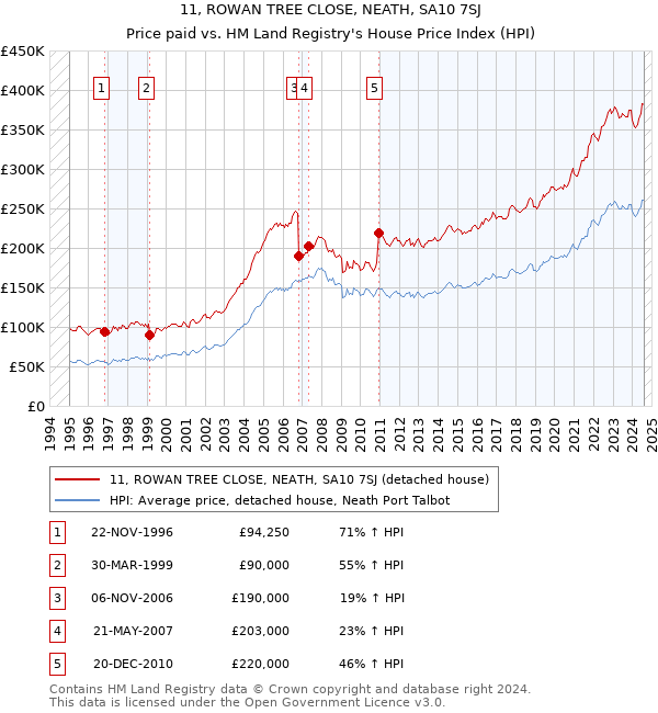 11, ROWAN TREE CLOSE, NEATH, SA10 7SJ: Price paid vs HM Land Registry's House Price Index