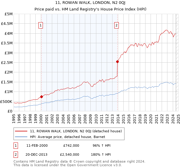 11, ROWAN WALK, LONDON, N2 0QJ: Price paid vs HM Land Registry's House Price Index