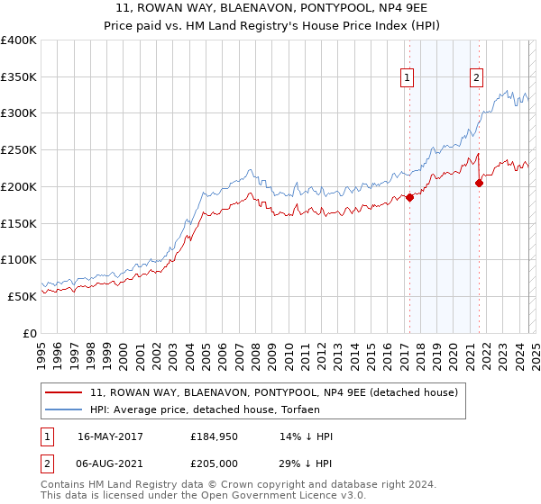 11, ROWAN WAY, BLAENAVON, PONTYPOOL, NP4 9EE: Price paid vs HM Land Registry's House Price Index