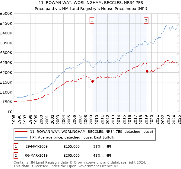 11, ROWAN WAY, WORLINGHAM, BECCLES, NR34 7ES: Price paid vs HM Land Registry's House Price Index