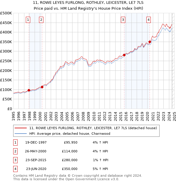 11, ROWE LEYES FURLONG, ROTHLEY, LEICESTER, LE7 7LS: Price paid vs HM Land Registry's House Price Index