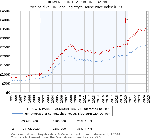 11, ROWEN PARK, BLACKBURN, BB2 7BE: Price paid vs HM Land Registry's House Price Index