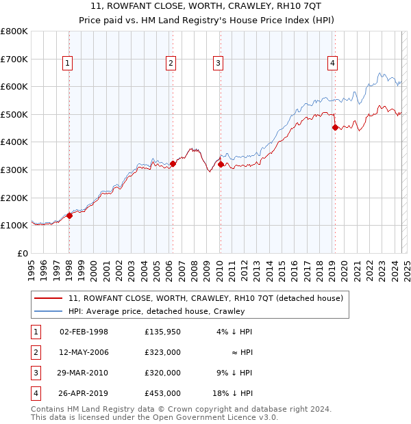 11, ROWFANT CLOSE, WORTH, CRAWLEY, RH10 7QT: Price paid vs HM Land Registry's House Price Index