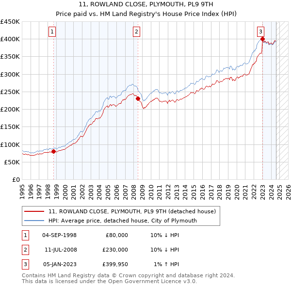 11, ROWLAND CLOSE, PLYMOUTH, PL9 9TH: Price paid vs HM Land Registry's House Price Index