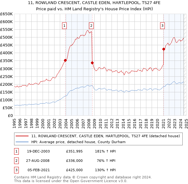 11, ROWLAND CRESCENT, CASTLE EDEN, HARTLEPOOL, TS27 4FE: Price paid vs HM Land Registry's House Price Index