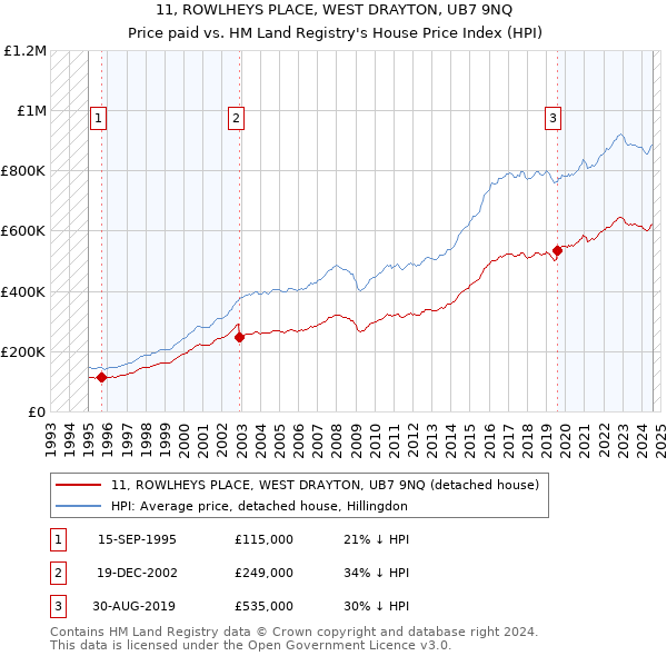 11, ROWLHEYS PLACE, WEST DRAYTON, UB7 9NQ: Price paid vs HM Land Registry's House Price Index