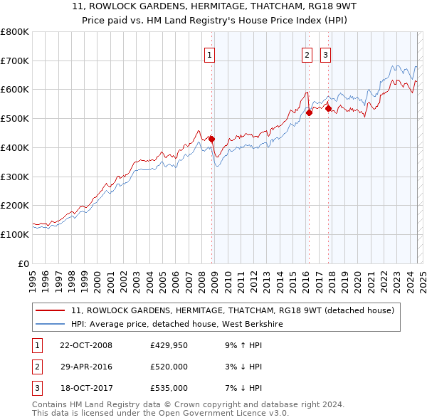 11, ROWLOCK GARDENS, HERMITAGE, THATCHAM, RG18 9WT: Price paid vs HM Land Registry's House Price Index