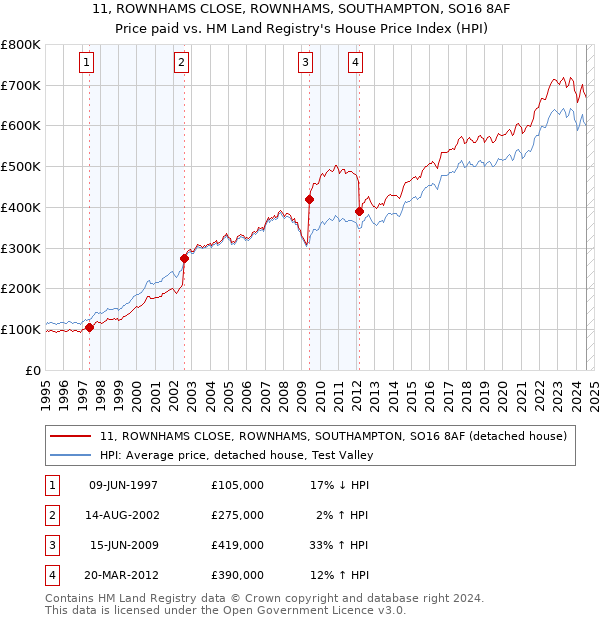 11, ROWNHAMS CLOSE, ROWNHAMS, SOUTHAMPTON, SO16 8AF: Price paid vs HM Land Registry's House Price Index