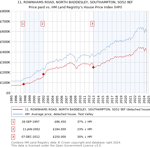 11, ROWNHAMS ROAD, NORTH BADDESLEY, SOUTHAMPTON, SO52 9EF: Price paid vs HM Land Registry's House Price Index