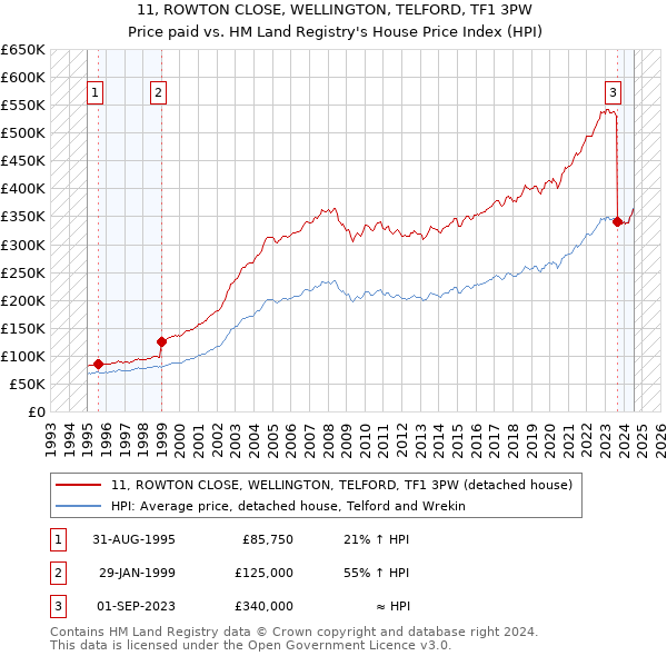 11, ROWTON CLOSE, WELLINGTON, TELFORD, TF1 3PW: Price paid vs HM Land Registry's House Price Index