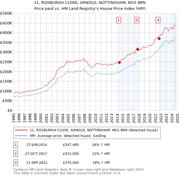 11, ROXBURGH CLOSE, ARNOLD, NOTTINGHAM, NG5 8RN: Price paid vs HM Land Registry's House Price Index