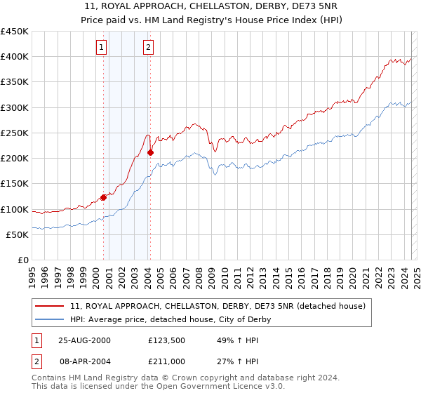 11, ROYAL APPROACH, CHELLASTON, DERBY, DE73 5NR: Price paid vs HM Land Registry's House Price Index