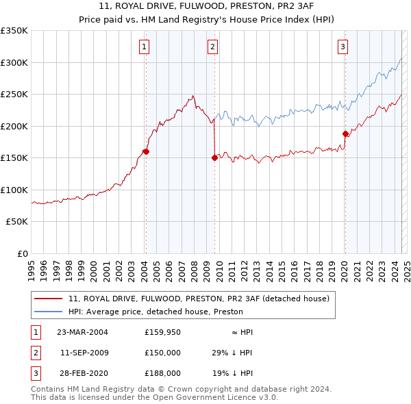 11, ROYAL DRIVE, FULWOOD, PRESTON, PR2 3AF: Price paid vs HM Land Registry's House Price Index