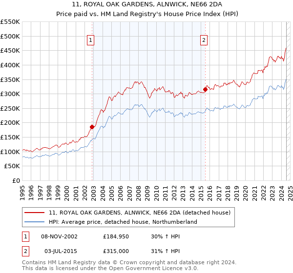 11, ROYAL OAK GARDENS, ALNWICK, NE66 2DA: Price paid vs HM Land Registry's House Price Index