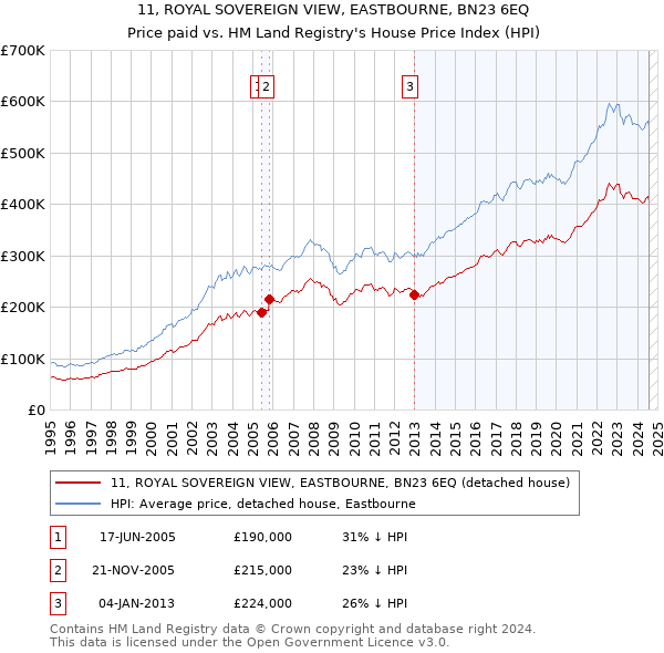 11, ROYAL SOVEREIGN VIEW, EASTBOURNE, BN23 6EQ: Price paid vs HM Land Registry's House Price Index