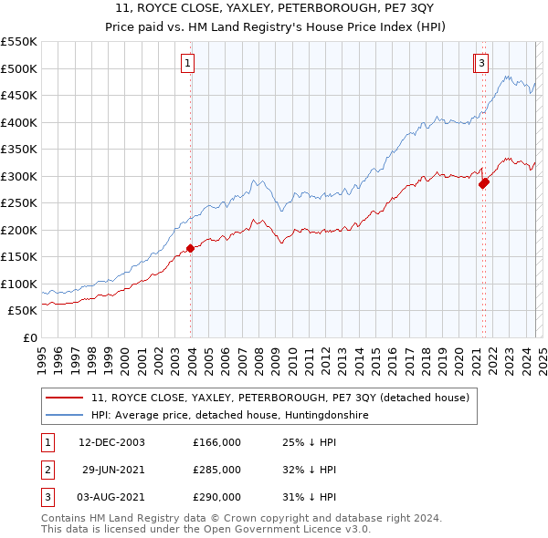 11, ROYCE CLOSE, YAXLEY, PETERBOROUGH, PE7 3QY: Price paid vs HM Land Registry's House Price Index