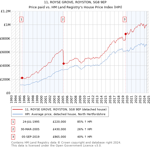 11, ROYSE GROVE, ROYSTON, SG8 9EP: Price paid vs HM Land Registry's House Price Index