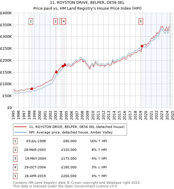 11, ROYSTON DRIVE, BELPER, DE56 0EL: Price paid vs HM Land Registry's House Price Index