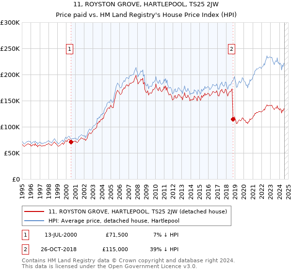 11, ROYSTON GROVE, HARTLEPOOL, TS25 2JW: Price paid vs HM Land Registry's House Price Index