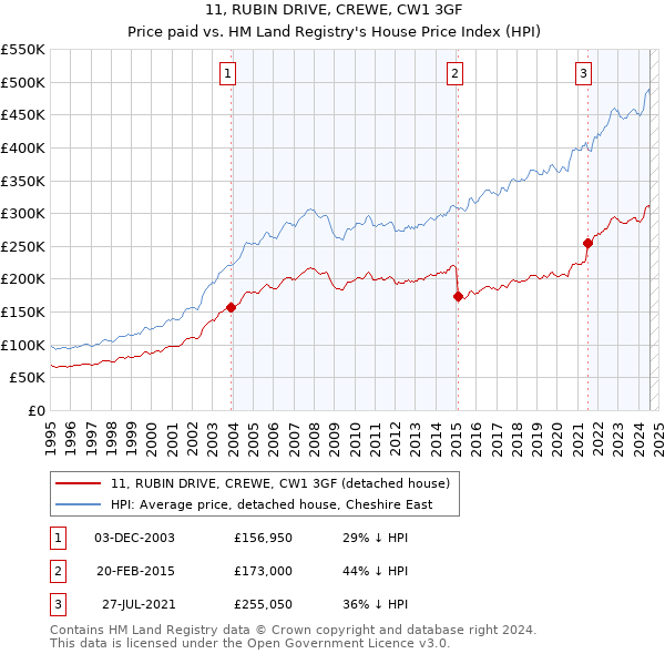 11, RUBIN DRIVE, CREWE, CW1 3GF: Price paid vs HM Land Registry's House Price Index