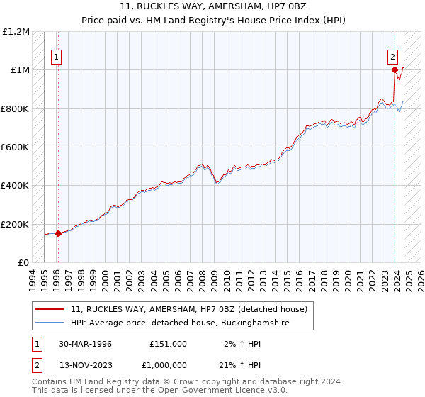 11, RUCKLES WAY, AMERSHAM, HP7 0BZ: Price paid vs HM Land Registry's House Price Index