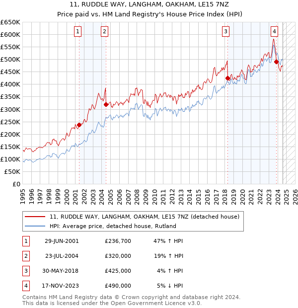 11, RUDDLE WAY, LANGHAM, OAKHAM, LE15 7NZ: Price paid vs HM Land Registry's House Price Index