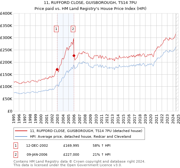 11, RUFFORD CLOSE, GUISBOROUGH, TS14 7PU: Price paid vs HM Land Registry's House Price Index