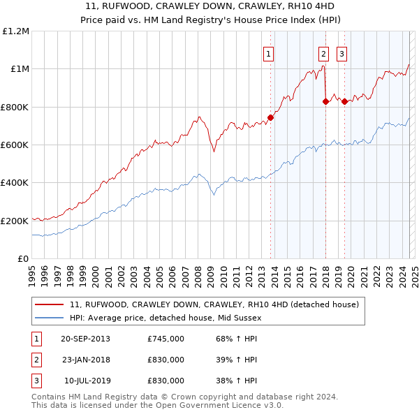 11, RUFWOOD, CRAWLEY DOWN, CRAWLEY, RH10 4HD: Price paid vs HM Land Registry's House Price Index