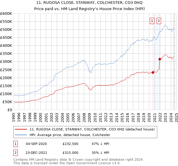 11, RUGOSA CLOSE, STANWAY, COLCHESTER, CO3 0HQ: Price paid vs HM Land Registry's House Price Index