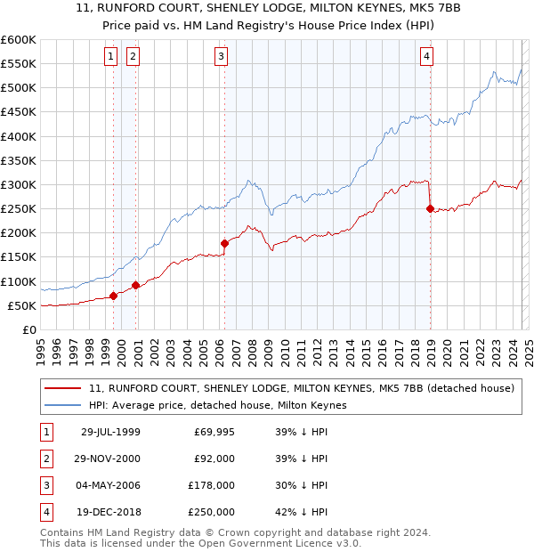 11, RUNFORD COURT, SHENLEY LODGE, MILTON KEYNES, MK5 7BB: Price paid vs HM Land Registry's House Price Index