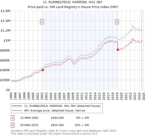 11, RUNNELFIELD, HARROW, HA1 3NY: Price paid vs HM Land Registry's House Price Index