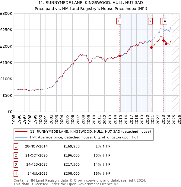 11, RUNNYMEDE LANE, KINGSWOOD, HULL, HU7 3AD: Price paid vs HM Land Registry's House Price Index