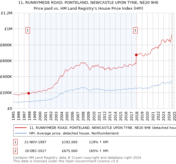 11, RUNNYMEDE ROAD, PONTELAND, NEWCASTLE UPON TYNE, NE20 9HE: Price paid vs HM Land Registry's House Price Index