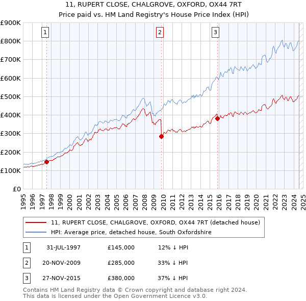 11, RUPERT CLOSE, CHALGROVE, OXFORD, OX44 7RT: Price paid vs HM Land Registry's House Price Index