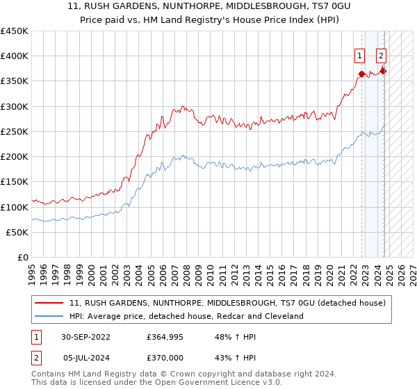 11, RUSH GARDENS, NUNTHORPE, MIDDLESBROUGH, TS7 0GU: Price paid vs HM Land Registry's House Price Index