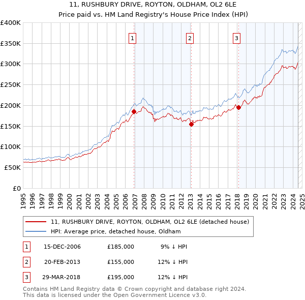 11, RUSHBURY DRIVE, ROYTON, OLDHAM, OL2 6LE: Price paid vs HM Land Registry's House Price Index