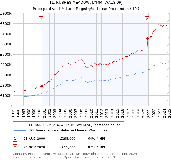 11, RUSHES MEADOW, LYMM, WA13 9RJ: Price paid vs HM Land Registry's House Price Index