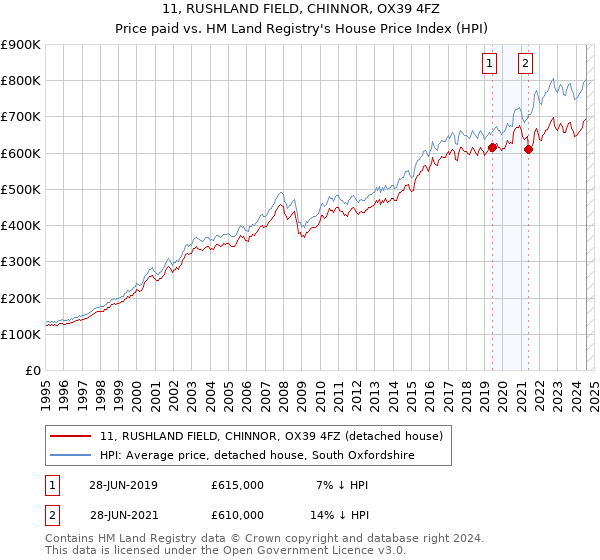 11, RUSHLAND FIELD, CHINNOR, OX39 4FZ: Price paid vs HM Land Registry's House Price Index