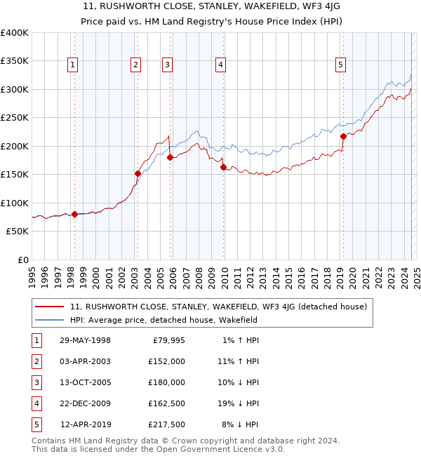 11, RUSHWORTH CLOSE, STANLEY, WAKEFIELD, WF3 4JG: Price paid vs HM Land Registry's House Price Index