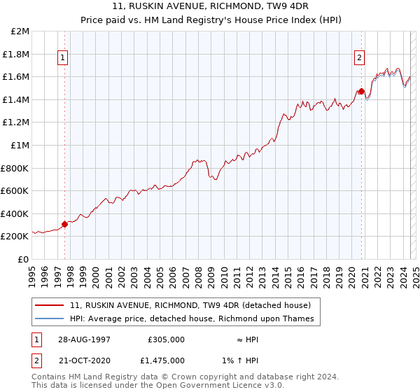 11, RUSKIN AVENUE, RICHMOND, TW9 4DR: Price paid vs HM Land Registry's House Price Index