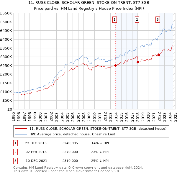 11, RUSS CLOSE, SCHOLAR GREEN, STOKE-ON-TRENT, ST7 3GB: Price paid vs HM Land Registry's House Price Index