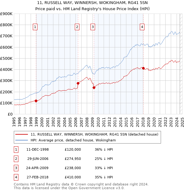 11, RUSSELL WAY, WINNERSH, WOKINGHAM, RG41 5SN: Price paid vs HM Land Registry's House Price Index