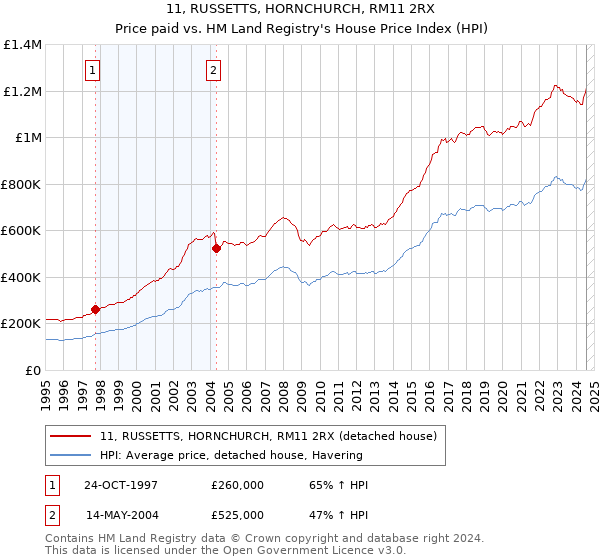 11, RUSSETTS, HORNCHURCH, RM11 2RX: Price paid vs HM Land Registry's House Price Index