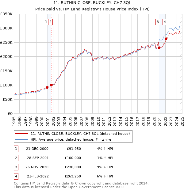 11, RUTHIN CLOSE, BUCKLEY, CH7 3QL: Price paid vs HM Land Registry's House Price Index