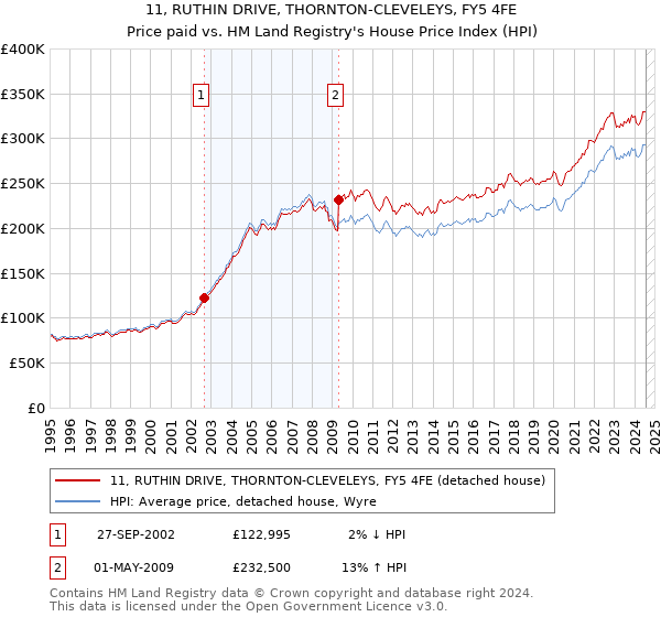 11, RUTHIN DRIVE, THORNTON-CLEVELEYS, FY5 4FE: Price paid vs HM Land Registry's House Price Index