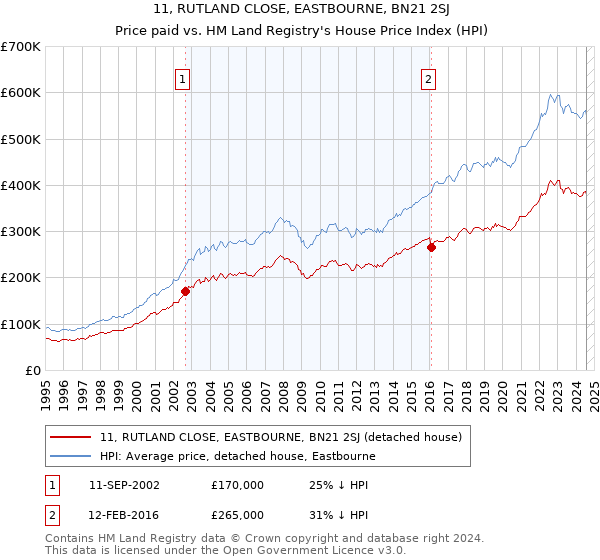 11, RUTLAND CLOSE, EASTBOURNE, BN21 2SJ: Price paid vs HM Land Registry's House Price Index