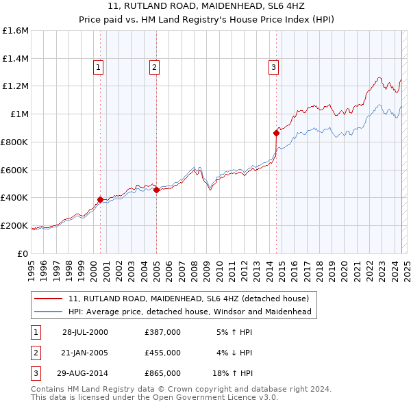 11, RUTLAND ROAD, MAIDENHEAD, SL6 4HZ: Price paid vs HM Land Registry's House Price Index